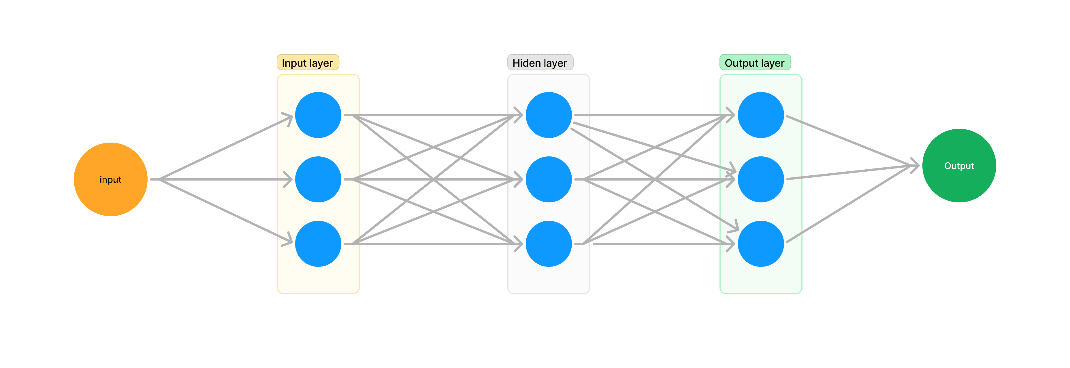 Neural network